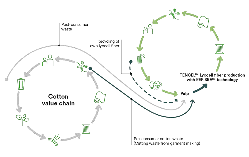 Tencel production process diagram